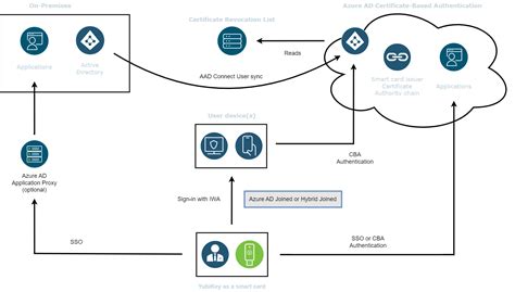 smart card deployment guide|Phishing.